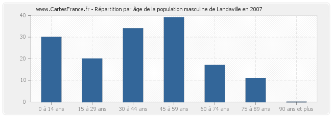 Répartition par âge de la population masculine de Landaville en 2007