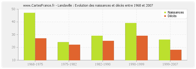 Landaville : Evolution des naissances et décès entre 1968 et 2007