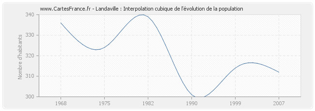 Landaville : Interpolation cubique de l'évolution de la population