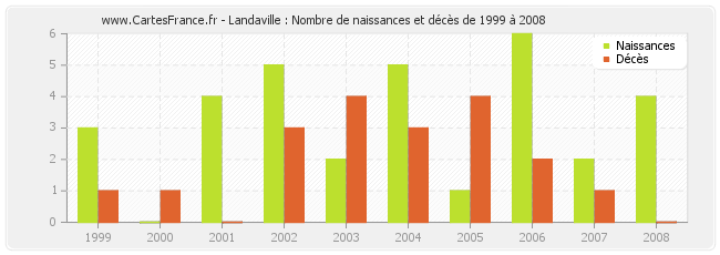 Landaville : Nombre de naissances et décès de 1999 à 2008