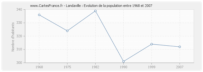 Population Landaville