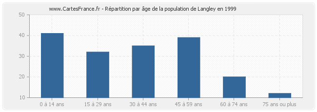 Répartition par âge de la population de Langley en 1999