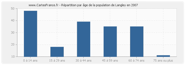 Répartition par âge de la population de Langley en 2007