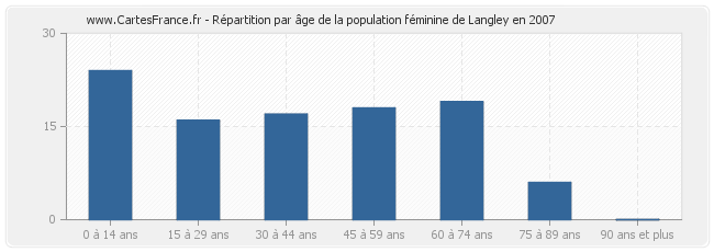 Répartition par âge de la population féminine de Langley en 2007