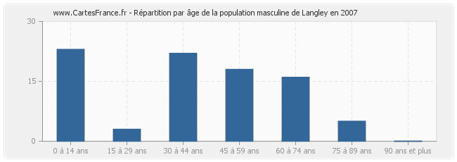 Répartition par âge de la population masculine de Langley en 2007