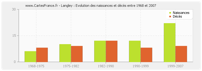 Langley : Evolution des naissances et décès entre 1968 et 2007