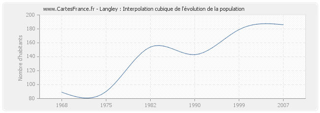 Langley : Interpolation cubique de l'évolution de la population