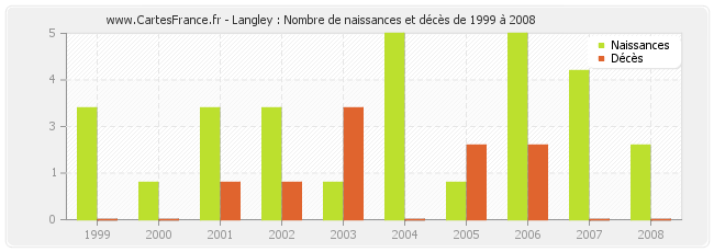 Langley : Nombre de naissances et décès de 1999 à 2008