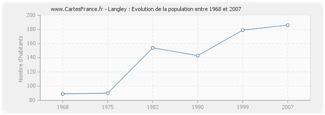 Population Langley