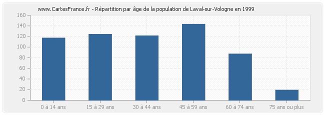 Répartition par âge de la population de Laval-sur-Vologne en 1999