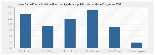 Répartition par âge de la population de Laval-sur-Vologne en 2007