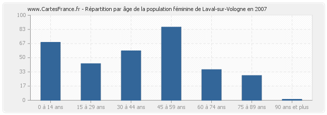 Répartition par âge de la population féminine de Laval-sur-Vologne en 2007