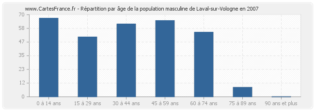 Répartition par âge de la population masculine de Laval-sur-Vologne en 2007