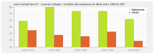 Laval-sur-Vologne : Evolution des naissances et décès entre 1968 et 2007