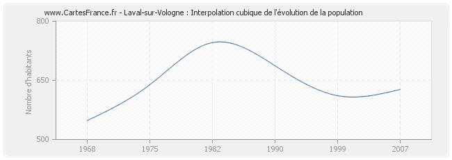 Laval-sur-Vologne : Interpolation cubique de l'évolution de la population
