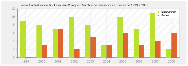 Laval-sur-Vologne : Nombre de naissances et décès de 1999 à 2008
