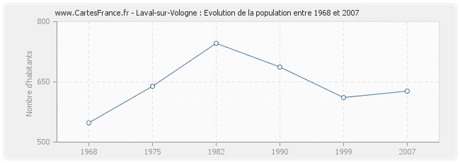Population Laval-sur-Vologne