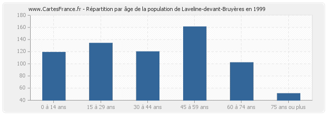 Répartition par âge de la population de Laveline-devant-Bruyères en 1999