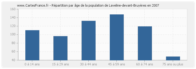 Répartition par âge de la population de Laveline-devant-Bruyères en 2007