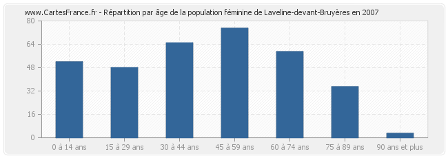 Répartition par âge de la population féminine de Laveline-devant-Bruyères en 2007
