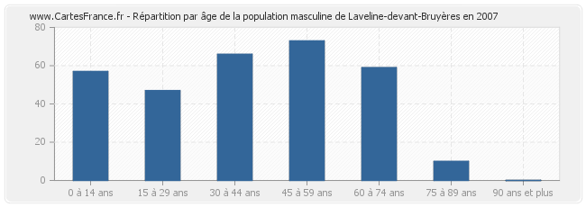 Répartition par âge de la population masculine de Laveline-devant-Bruyères en 2007