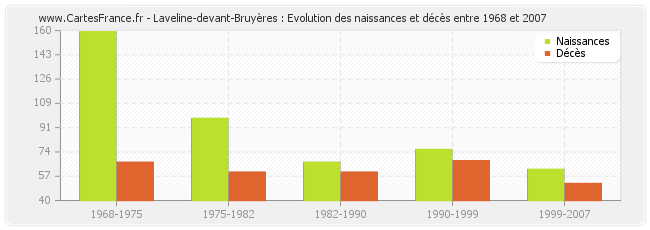Laveline-devant-Bruyères : Evolution des naissances et décès entre 1968 et 2007