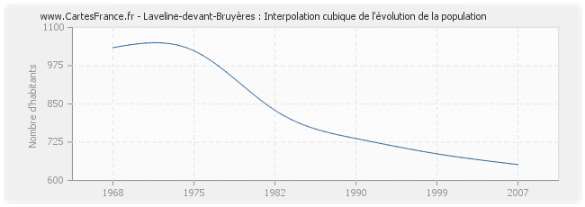 Laveline-devant-Bruyères : Interpolation cubique de l'évolution de la population
