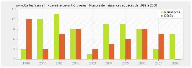 Laveline-devant-Bruyères : Nombre de naissances et décès de 1999 à 2008