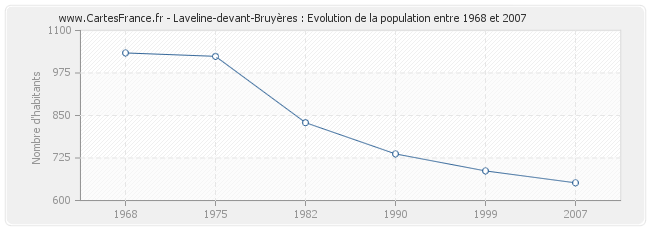 Population Laveline-devant-Bruyères