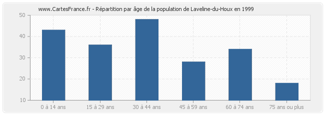Répartition par âge de la population de Laveline-du-Houx en 1999
