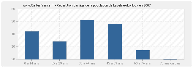 Répartition par âge de la population de Laveline-du-Houx en 2007
