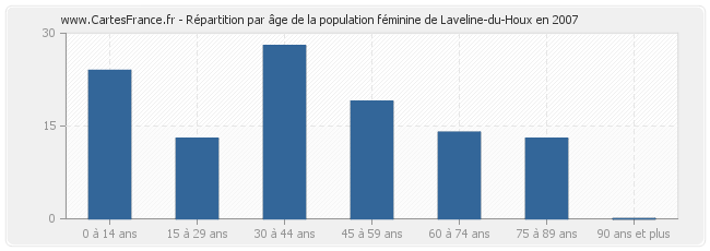 Répartition par âge de la population féminine de Laveline-du-Houx en 2007