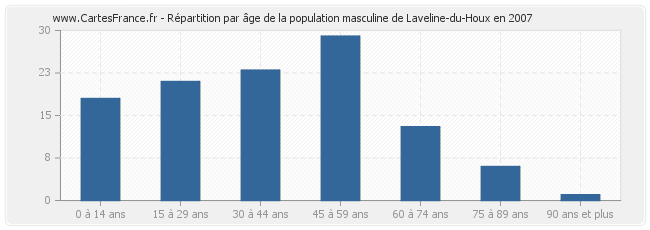 Répartition par âge de la population masculine de Laveline-du-Houx en 2007