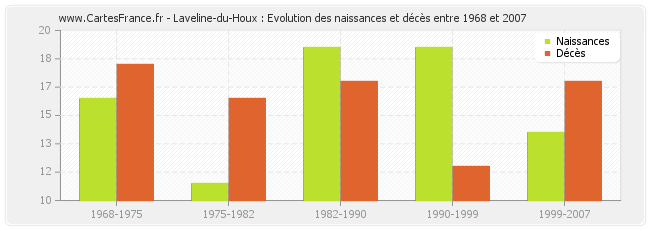 Laveline-du-Houx : Evolution des naissances et décès entre 1968 et 2007