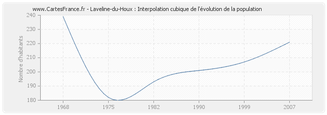 Laveline-du-Houx : Interpolation cubique de l'évolution de la population