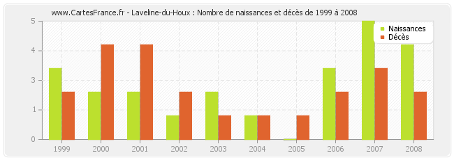 Laveline-du-Houx : Nombre de naissances et décès de 1999 à 2008