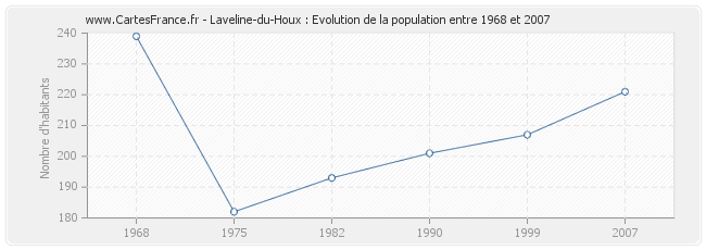 Population Laveline-du-Houx
