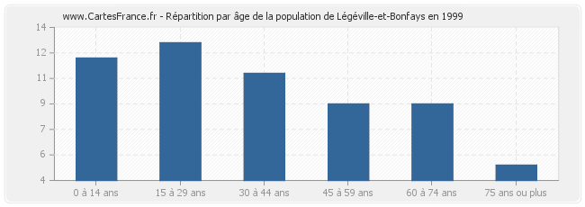 Répartition par âge de la population de Légéville-et-Bonfays en 1999