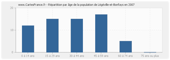 Répartition par âge de la population de Légéville-et-Bonfays en 2007