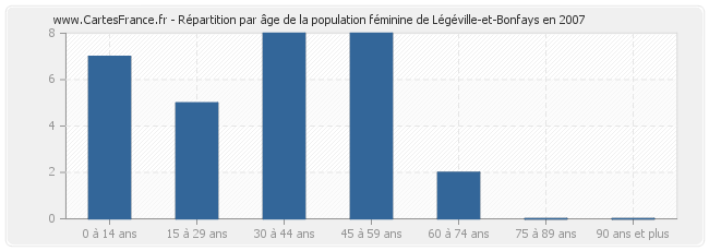 Répartition par âge de la population féminine de Légéville-et-Bonfays en 2007