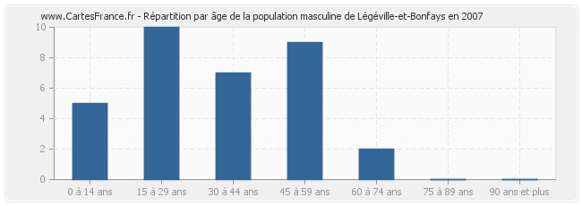 Répartition par âge de la population masculine de Légéville-et-Bonfays en 2007