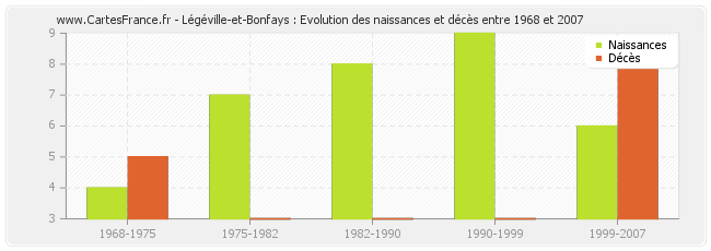 Légéville-et-Bonfays : Evolution des naissances et décès entre 1968 et 2007
