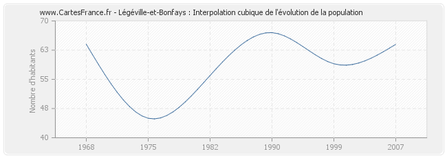 Légéville-et-Bonfays : Interpolation cubique de l'évolution de la population