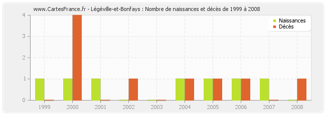 Légéville-et-Bonfays : Nombre de naissances et décès de 1999 à 2008