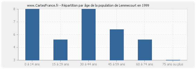 Répartition par âge de la population de Lemmecourt en 1999