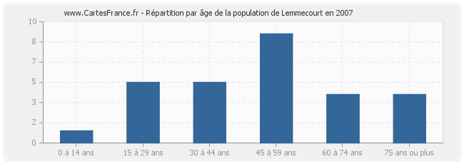 Répartition par âge de la population de Lemmecourt en 2007