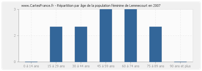 Répartition par âge de la population féminine de Lemmecourt en 2007