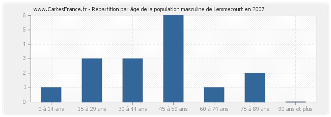 Répartition par âge de la population masculine de Lemmecourt en 2007