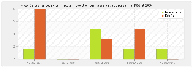 Lemmecourt : Evolution des naissances et décès entre 1968 et 2007