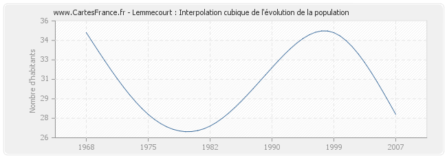 Lemmecourt : Interpolation cubique de l'évolution de la population